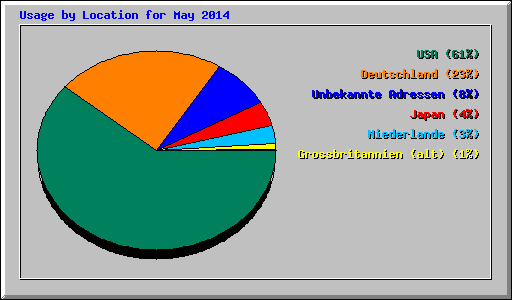 Usage by Location for May 2014