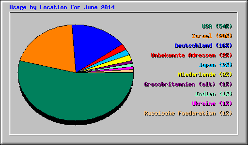 Usage by Location for June 2014