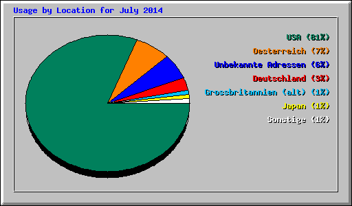 Usage by Location for July 2014