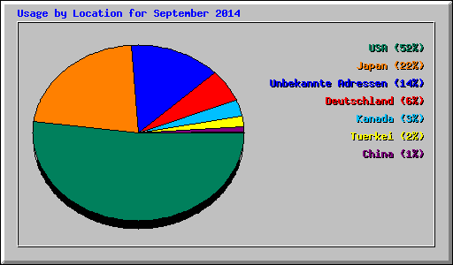 Usage by Location for September 2014