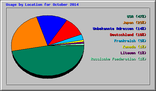 Usage by Location for October 2014