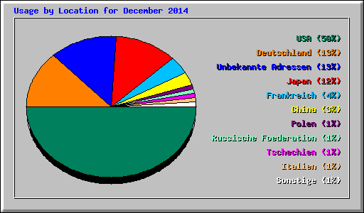 Usage by Location for December 2014