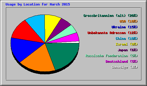 Usage by Location for March 2015