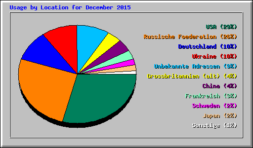 Usage by Location for December 2015