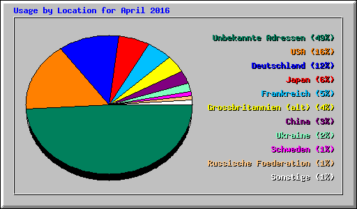 Usage by Location for April 2016