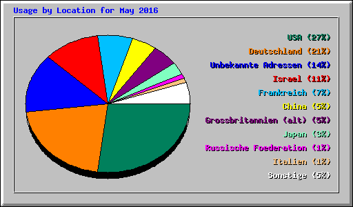 Usage by Location for May 2016