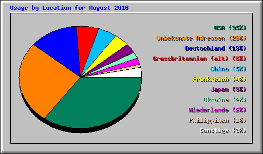 Usage by Location for August 2016