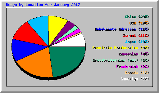 Usage by Location for January 2017