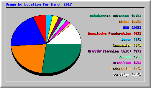 Usage by Location for March 2017