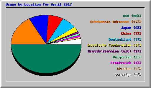 Usage by Location for April 2017