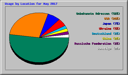 Usage by Location for May 2017