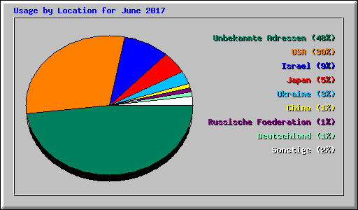 Usage by Location for June 2017