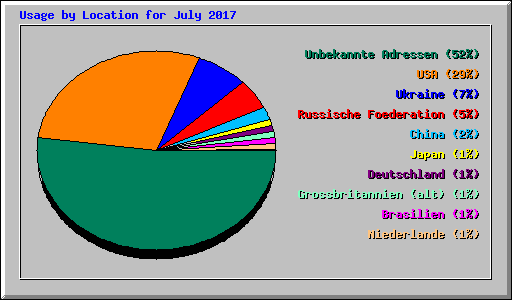 Usage by Location for July 2017