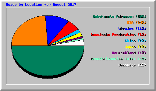 Usage by Location for August 2017