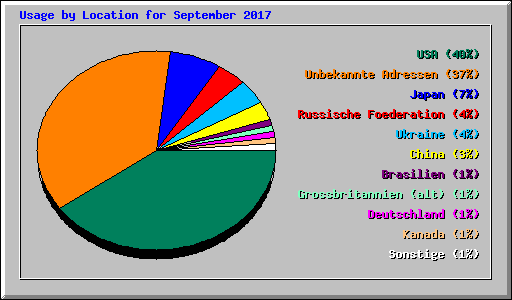 Usage by Location for September 2017