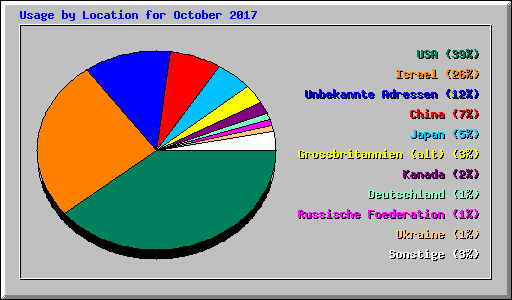 Usage by Location for October 2017