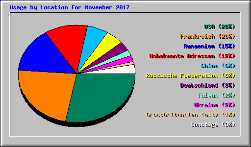 Usage by Location for November 2017