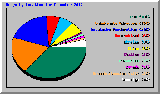 Usage by Location for December 2017