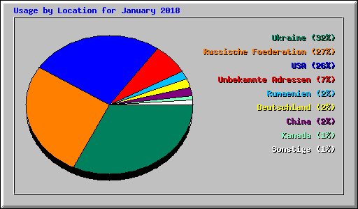 Usage by Location for January 2018