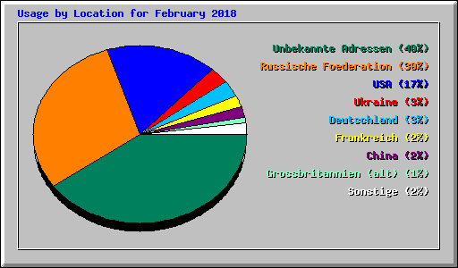 Usage by Location for February 2018