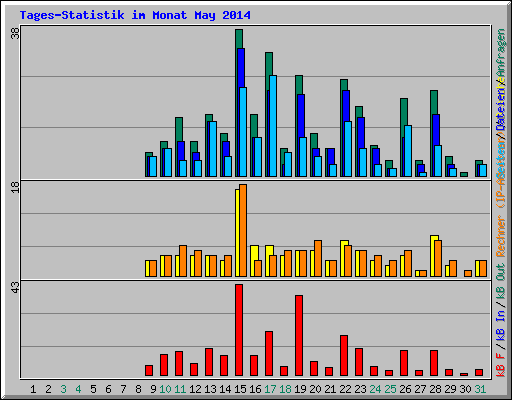 Tages-Statistik im Monat May 2014