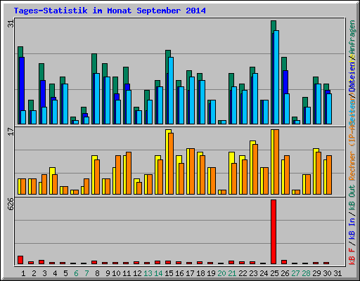 Tages-Statistik im Monat September 2014