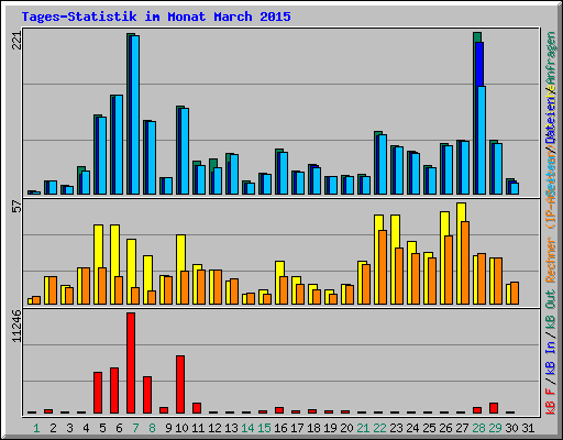 Tages-Statistik im Monat March 2015