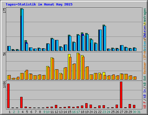 Tages-Statistik im Monat May 2015