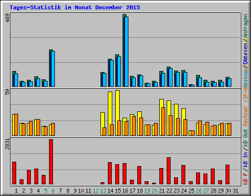 Tages-Statistik im Monat December 2015