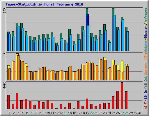 Tages-Statistik im Monat February 2016