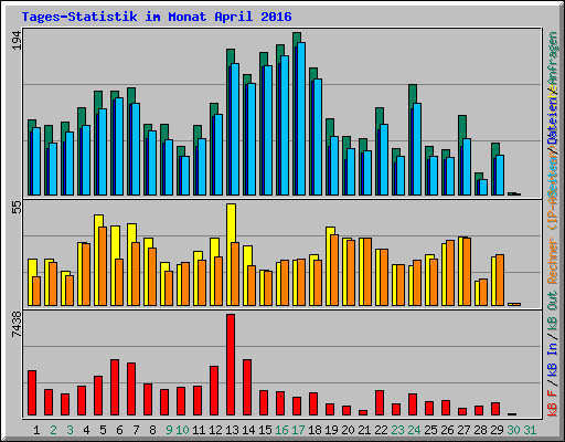 Tages-Statistik im Monat April 2016