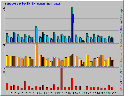 Tages-Statistik im Monat May 2016