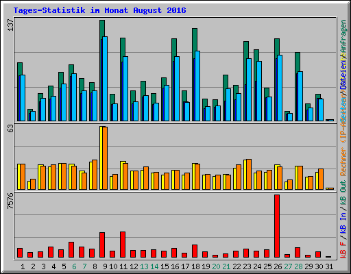 Tages-Statistik im Monat August 2016