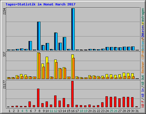 Tages-Statistik im Monat March 2017