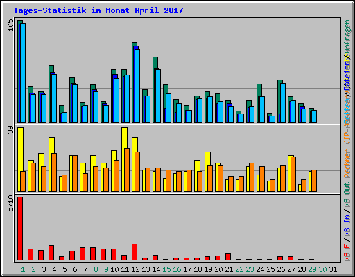 Tages-Statistik im Monat April 2017