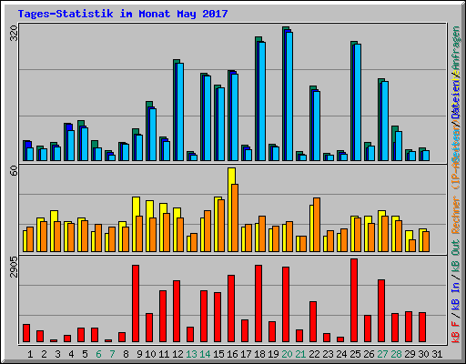 Tages-Statistik im Monat May 2017