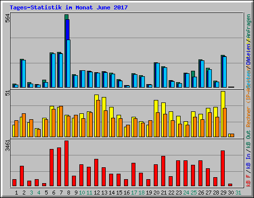 Tages-Statistik im Monat June 2017