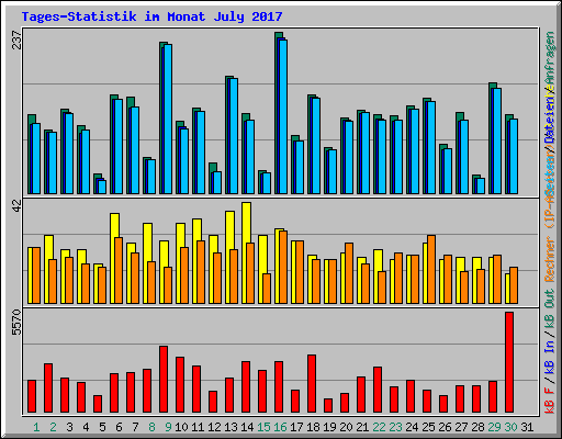 Tages-Statistik im Monat July 2017