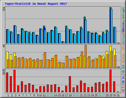 Tages-Statistik im Monat August 2017