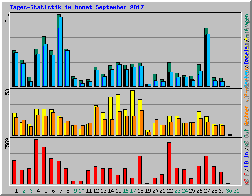 Tages-Statistik im Monat September 2017