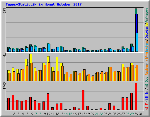 Tages-Statistik im Monat October 2017