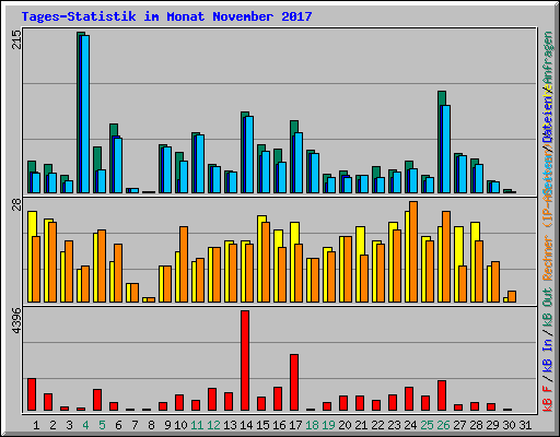 Tages-Statistik im Monat November 2017