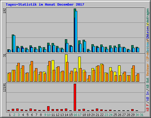 Tages-Statistik im Monat December 2017