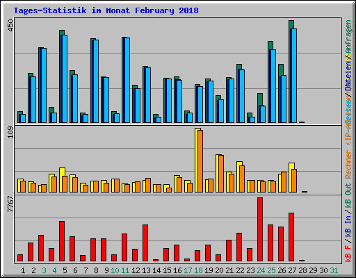 Tages-Statistik im Monat February 2018