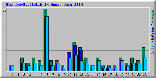 Stunden-Statistik im Monat July 2014