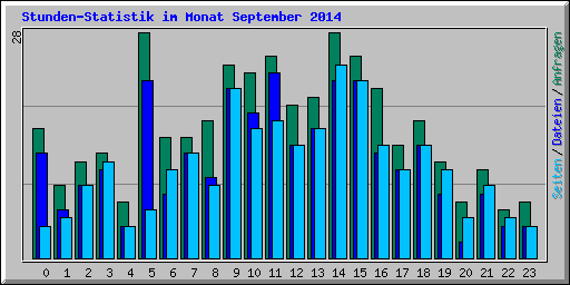 Stunden-Statistik im Monat September 2014