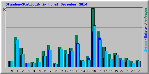 Stunden-Statistik im Monat December 2014