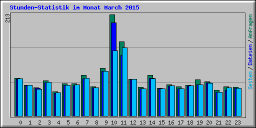 Stunden-Statistik im Monat March 2015