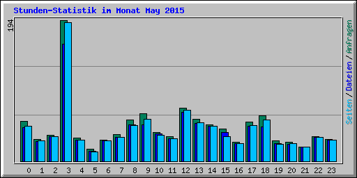 Stunden-Statistik im Monat May 2015