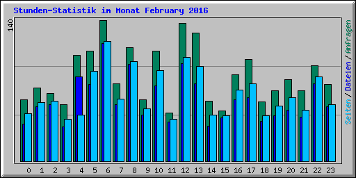 Stunden-Statistik im Monat February 2016